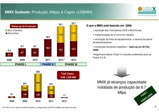 MMX Sudeste: Produção (Mtpa) & Capex (US$MM)

                                                                                      33,7
                                                                      32,1
             Ramp-up de Produção                                                               O que a MMX está fazendo em 2008:
                                                                                                           está
       Bom Sucesso                                                                                   aquisição das mineradoras AVG e Minerminas;
       Serra Azul                                                                     17,4
                                                                      17,4                           implementação do 4º turno de trabalho;
                                                      18,5
                                                                                                    renovação da frota de equipamentos e revamp da planta
                                                                                                   de beneficiamento;
                       8,7             8,7                                                          construção da planta magnética – start-up em 30 Out,
                                                      18,5                            16,3
       4,3                                                            14,7                         2008;
                       8,7             8,7
       4,3                                                                                          engenharia básica (Fase I) e estudos ambientais para as
                                                                                                   Fases II e III.
      2008            2009            2010            2011            2012 *         2013

                PHASE I                          PHASE II                      PHASE III

                                          492
                                                                         Total Capex
                                                                        US$ 1,026 MM

                          251             362
                                                          241
                                                                                                       MMX já alcançou capacidade
                          105                                                                          instalada de produção de 8.7
                                                          168
          31              146
                                                                                                                   Mtpa           SE
                                                                                                                                     I
                                          130                               11                                                                   FA      DA
          23
                                                             73
                                                                           -11                                                                       L UÍ
                                                                                                                                                   NC
         2008            2009            2010             2011            2012                                                                   CO

* Em 2012, com o start-up de Bom Sucesso, a antiga planta da AVG de 4Mtpa será descontinuada                                                                  8
 