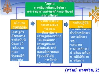 ( ถวัลย์  มาศจรัส , 2550 ) โมเดล การขับเคลื่อนปรัชญาพระราชทานเศรษฐกิจพอเพียงสู่สถานศึกษา นโยบายระดับชาติ แผนพัฒนาเศรษฐกิจสังคมแห่งชาติฉบับที่  9 และ  10 นโยบายคณะรัฐมนตรีที่แถลงต่อสภา นำสาระสำคัญของปรัชญาเศรษฐกิจพอเพียงในแผนพัฒนาเศรษฐกิจและสังคมแห่งชาติและนโยบายของรัฐมนตรีไปสู่  การจัดทำนโยบายระดับกระทรวง สำนักงานเขตพื้นที่การศึกษา สถานศึกษา ครู บุคลากรทางการศึกษานำนโยบายไปสู่การปฏิบัติผ่านการจัดการศึกษา นโยบายระดับ กระทรวงของกระทรวงศึกษาธิการ ระดับปฏิบัติการ 