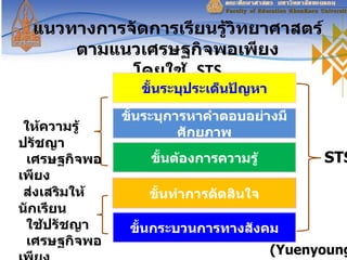 แนวทางการจัดการเรียนรู้วิทยาศาสตร์ตามแนวเศรษฐกิจพอเพียง โดยใช้  STS STS ให้ความรู้ปรัชญา  เศรษฐกิจพอเพียง ส่งเสริมให้นักเรียน ใช้ปรัชญา เศรษฐกิจพอเพียง ( Yuenyoung, 2006 ) ขั้นทำการตัดสินใจ ขั้นระบุประเด็นปัญหา ขั้นระบุการหาคำตอบอย่างมีศักยภาพ ขั้นต้องการความรู้ ขั้นกระบวนการทางสังคม 