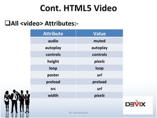 Cont. HTML5 Video All <video> Attributes:- BY:-AhmedYousef Value Attribute muted audio autoplay autoplay controls controls pixels height loop loop url poster preload preload url src pixels width 