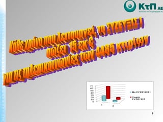 Κάθε χρόνο που λειτουργεί, το ΣΥΖΕΥΞΙΣ Ι σώζει  15 εκ €  για τις τηλεπικοινωνίες των 4485 κτιρίων 