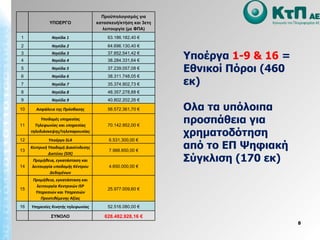 Υποέργα  1-9 & 16  = Εθνικοί Πόροι (460 εκ) Ολα τα υπόλοιπα προσπάθεια για χρηματοδότηση από το ΕΠ Ψηφιακή Σύγκλιση (170 εκ)   ΥΠΟΕΡΓΟ Προϋπολογισμός για κατασκευή/κτήση και 3ετη λειτουργία (με ΦΠΑ) 1 Νησίδα 1 63.186.182,40 € 2 Νησίδα  2 64.696.130,40 € 3 Νησίδα  3 37.852.541,42 € 4 Νησίδα  4 38.284.331,64 € 5 Νησίδα  5 37.239.057,08 € 6 Νησίδα  6 38.311.748,05 € 7 Νησίδα  7 35.374.902,73 € 8 Νησίδα  8 48.357.278,88 € 9 Νησίδα  9 40.802.202,26 € 10 Ασφάλεια της Πρόσβασης 56.572.361,70 € 11 Υποδομές υπηρεσίας Τηλεφωνίας και υπηρεσίας τηλεδιάσκεψης/τηλεπαρουσίας 70.142.952,00 € 12 Υποέργο  SLA 6.531.300,00 € 13 Κεντρική Υποδομή Διασύνδεσης Δικτύου (SIX) 7.988.850,00 € 14 Προμήθεια, εγκατάσταση και λειτουργία υποδομής Κέντρου Δεδομένων 4.650.000,00 € 15 Προμήθεια, εγκατάσταση και λειτουργία Κεντρικών ISP Υπηρεσιών και Υπηρεσιών Προστιθέμενης Αξίας 25.977.009,60 € 16 Υπηρεσίες Κινητής τηλεφωνίας 52.516.080 ,00  € ΣΥΝΟΛΟ 628.482.928,16 € 