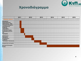 Χρονοδιάγραμμα   2011 2012 2013 2014 2015 2016 Εργασίες \ Χρόνος 1 2 3 4 5 6 7 8 9 10 11 12 1 2 3 4 5 6 7 8 9 10 11 12 1 2 3 4 5 6 7 8 9 10 11 12 1 2 3 4 5 6 7 8 9 10 11 12 1 2 3 4 5 6 7 8 9 10 11 12 1 2 3 4 5 6 7 8 9 10 11 12 Εξασφάλιση Χρηματοδότησης (Προσκλήσεις - ΤΔΕ)                                                                                                                                                 Υπουργική Απόφαση / Προγραμματική Συμφωνία                                                                                                                                                 Τελική Φάση Κατάρτισης τευχών διακήρυξης από ΚτΠ Α.Ε.                                                                                                                                                 Προκήρυξη                                                                                                                                                 Αξιολόγηση / Προσφυγές                                                                                                                                                 Κατακύρωση / συμβάσεις                                                                                                                                                 Υλοποίηση / Κατασκευή                                                                                                                                                 Δοκιμαστική λειτουργία                                                                                                                                                 Κανονική Λειτουργία ( SLAs)                                                                                                                                                 
