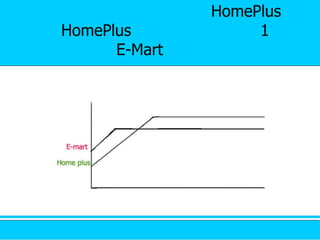 จากระบบการสั่งซื้อสินค้าของ HomePlus ทำให้HomePlusเลื่อนอันดับครองที่ 1ทางการตลาดแทน E-Mart