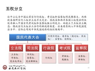 五权分立
孙中山认为中国从前实行行政权、考试权和监察权的流弊很大，而西
欧各国所实行三权分立也不大完全，因此采取西洋各国三权宪法的长
处幵融入中国古代考试权和监察权独立的优点，而创立了五权分立概
念，借此实行五权分工合作的新政府制度。后来将兵纳入中华民国宪
法当中，实际应用到中华民国政府的组织架构中：


   国民代表大会        行使仸免权，通否权（通过权，否决
                 权），监督权，创制权。



 立法院    司法院     行政院   考试院    监察院
 立法权，    审判权，
                      考核权，   监察权，
 审核权，    检察权，   行政权
                      裁撤权    弹劾权
宪法起草权   宪法解释权

                                    15
 