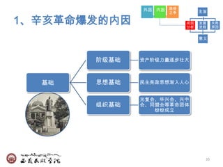 外因 内因 路径        主旨
                    之争

1、辛亥革命爆发的内因              成因
                         分析
                              发展
                              进程
                                    失败
                                    原因


                              意义




       阶级基础   资产阶级力量逐步壮大



  基础   思想基础   民主宪政思想渐入人心


              光复会、华兴会、兴中
       组织基础   会、同盟会等革命团体
                 纷纷成立




                               20
 