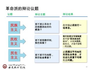 革命派的辩论议题
议题     辩论主题       辩论结果


       要不要以革命手    在中国必须进行一
       段推翻清政府的    场革命。
       统治？

                  现行的君主专制制度
                  是中国“恶劣政治的
       要不要推翻帝制，   根本”，只有兴民权、
       实行共和？      改民主，才是中国唯
                  一的出路。

                  必须通过平均地权
       要不要平均地权，   实现社会革命，才
       实行社会革命？    能避免贫富不均等
                  社会问题。

                               32
 