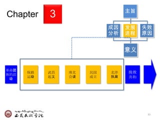 Chapter    3                   主旨


                          成因   发展   失败
                          分析   进程   原因


                               意义


革命团
      保路   武昌   南北   民国   北洋   挽救
体的活
      运动   起义   会谈   成立   执政   共和
 动




                                     33
 