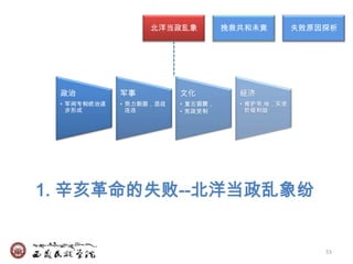 北洋当政乱象           挽救共和未竟         失败原因探析




 政治          军事          文化          经济
 • 军阀专制统治逐   • 势力割据，混战   • 复古猖獗，     • 维护帝,地，买资
   步形成         连连        • 宪政受制        阶级利益




1. 辛亥革命的失败--北洋当政乱象纷


                                                      55
 