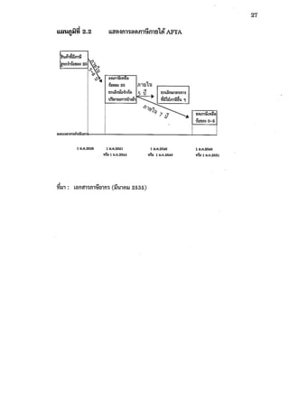 ผลกระทบของการปรับลดภาษีศุลกากรภายใต้อาฟต้า 1