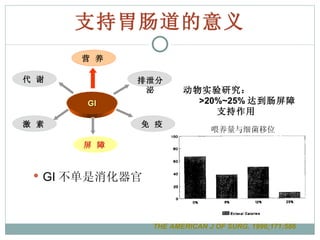 支持胃肠道的意义 GI 不单是消化器官 动物实验研究： >20%~25% 达到肠屏障 支持作用 喂养量与细菌移位 THE AMERICAN J OF SURG. 1996;171:586 GI 营 养 排泄分泌 代 谢 屏 障 激 素 免 疫 