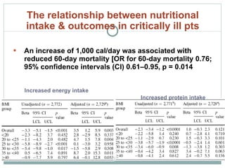 An increase of 1,000 cal/day was associated with reduced 60-day mortality [OR for 60-day mortality 0.76; 95% confidence intervals (CI) 0.61–0.95, p = 0.014 Increased energy intake Increased protein intake The relationship between nutritional intake & outcomes in critically ill pts 