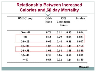 Relationship Between Increased Calories and 60 day Mortality Heyland,  BMI Group Odds Ratio 95% Confidence Limits P-value Overall 0.76 0.61 0.95 0.014 <20 0.52 0.29 0.95 0.033 20-<25 0.62 0.44 0.88 0.007 25-<30 1.05 0.75 1.49 0.768 30-<35 1.04 0.64 1.68 0.889 35-<40 0.36 0.16 0.80 0.012 >=40 0.63 0.32 1.24 0.180 