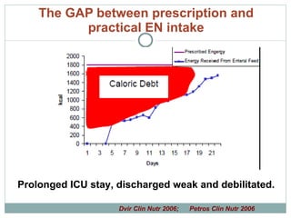 The GAP between prescription and practical EN intake Prolonged ICU stay, discharged weak and debilitated.  Dvir Clin Nutr 2006;  Petros Clin Nutr 2006 