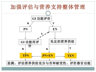 加强评估与营养支持整体管理 GI 功能评价 PN PN+EN TPN EN GI 功能再评价 充足的营养供给 TEN Y N Y Y N N 监测、评估营养供给充分与否和耐受性、评价器官功能 