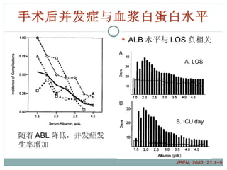 手术后并发症与血浆白蛋白水平 ALB 水平与 LOS 负相关 B. ICU day A. LOS JPEN; 2003; 23:1~9 随着 ABL 降低，并发症发生率增加 