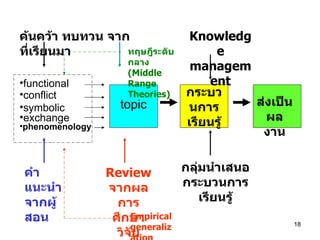 topic functional conflict symbolic exchange phenomenology ส่งเป็นผลงาน กระบวนการเรียนรู้ กลุ่มนำเสนอกระบวนการเรียนรู้ Knowledge management ค้นคว้า ทบทวน จากที่เรียนมา คำแนะนำจากผู้สอน Review  จากผลการศึกษา วิจัย ทฤษฎีระดับกลาง  (Middle Range Theories) Empirical generalization 