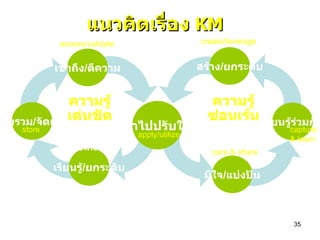 แนวคิดเรื่อง   KM เรียนรู้ / ยกระดับ รวบรวม / จัดเก็บ นำไปปรับใช้ เข้าถึง / ตีความ ความรู้เด่นชัด Explicit Knowledge ความรู้ซ่อนเร้น Tacit Knowledge สร้าง / ยกระดับ มีใจ / แบ่งปัน เรียนรู้ร่วมกัน เน้น  “ 2T” Tool & Technology เน้น  “ 2P” Process & People create/leverage care & share access/validate capture & learn store apply/utilize 