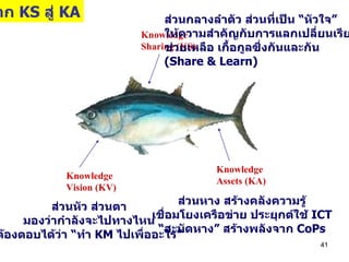 ส่วนหาง สร้างคลังความรู้ เชื่อมโยงเครือข่าย ประยุกต์ใช้  ICT “ สะบัดหาง” สร้างพลังจาก  CoPs จาก  KS  สู่  KA ส่วนหัว ส่วนตา มองว่ากำลังจะไปทางไหน ต้องตอบได้ว่า “ทำ  KM  ไปเพื่ออะไร” Knowledge Vision (KV) Knowledge Sharing (KS) ส่วนกลางลำตัว ส่วนที่เป็น “หัวใจ” ให้ความสำคัญกับการแลกเปลี่ยนเรียนรู้ ช่วยเหลือ เกื้อกูลซึ่งกันและกัน  (Share & Learn) Knowledge Assets (KA) 