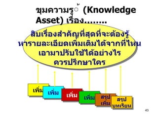 สิบเรื่องสำคัญที่สุดที่จะต้องรู้ หารายละเอียดเพิ่มเติมได้จากที่ไหน เอามาปรับใช้ได้อย่างไร ควรปรึกษาใคร ขุมความรู ้  (Knowledge Asset)  เรื่อง …… ..   เพิ่ม เพิ่ม เพิ่ม เพิ่ม สรุป เพิ่ม สรุป บทเรียน 