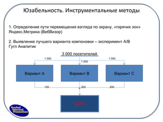 Юзабельность. Инструментальные методы 1. Определение пути перемещения взгляда по экрану, «горячих зон» Яндекс.Метрика (ВебВизор) 2. Выявление лучшего варианта компоновки – эксперимент А/В Гугл Аналитик Вариант А Вариант В Вариант С 3 000 посетителей 1 000 1 000 1 000 ЦЕЛЬ 100 300 200 