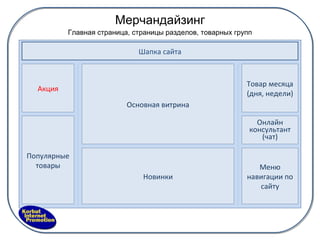 Мерчандайзинг Шапка сайта Основная витрина Новинки Товар месяца (дня, недели) Меню навигации по сайту Акция Популярные товары Онлайн консультант (чат) Главная страница, страницы разделов, товарных групп 
