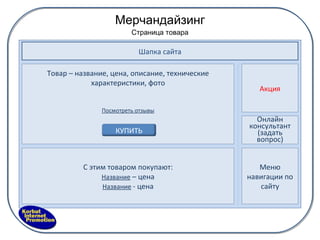 Мерчандайзинг Шапка сайта Акция Страница товара Меню навигации по сайту Онлайн консультант (задать вопрос) Товар – название, цена, описание, технические характеристики, фото Посмотреть отзывы С этим товаром покупают: Название  – цена Название   - цена КУПИТЬ 