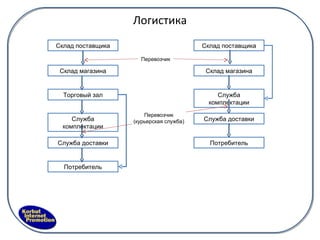 Логистика Склад поставщика Склад магазина Торговый зал Служба комплектации Служба доставки Потребитель Склад поставщика Склад магазина Служба комплектации Служба доставки Потребитель Перевозчик Перевозчик (курьерская служба) 