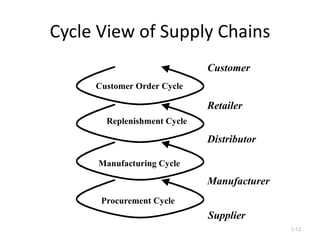 Cycle View of Supply Chains 1- Customer Order Cycle Replenishment Cycle Manufacturing Cycle Procurement Cycle Customer Retailer Distributor Manufacturer Supplier 