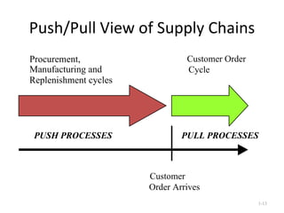 Push/Pull View of Supply Chains 1- Procurement, Manufacturing and Replenishment cycles Customer Order Cycle Customer Order Arrives PUSH PROCESSES PULL PROCESSES 