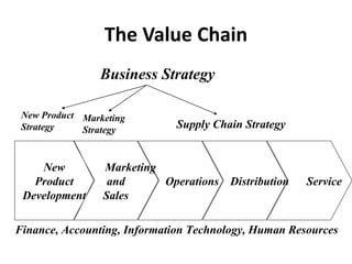 The Value Chain New Product Development Marketing and Sales Operations Distribution Service Finance, Accounting, Information Technology, Human Resources Business Strategy New Product Strategy Marketing Strategy Supply Chain Strategy 