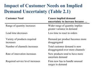 Impact of Customer Needs on Implied Demand Uncertainty (Table 2.1) Customer Need Causes implied demand uncertainty to increase because … Range of quantity increases Wider range of quantity implies greater variance in demand Lead time decreases Less time to react to orders Variety of products required increases Demand per product becomes more disaggregated Number of channels increases Total customer demand is now disaggregated over more channels Rate of innovation increases New products tend to have more uncertain demand Required service level increases Firm now has to handle unusual surges in demand 