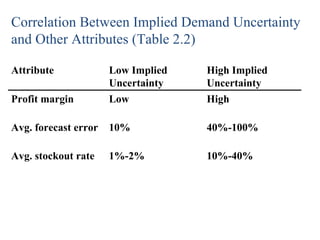 Correlation Between Implied Demand Uncertainty and Other Attributes (Table 2.2) Attribute Low Implied Uncertainty High Implied Uncertainty Profit margin Low High Avg. forecast error 10% 40%-100% Avg. stockout rate 1%-2% 10%-40% 