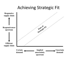 Achieving Strategic Fit Implied uncertainty spectrum Responsive supply chain Efficient supply chain Certain demand Uncertain demand Responsiveness spectrum Zone of Strategic Fit 