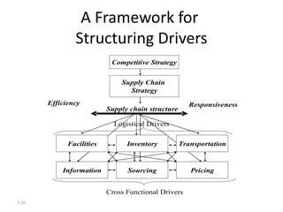A Framework for  Structuring Drivers 3- 