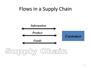 Flows in a Supply Chain 1- Customer Information Product Funds Supply Chain 