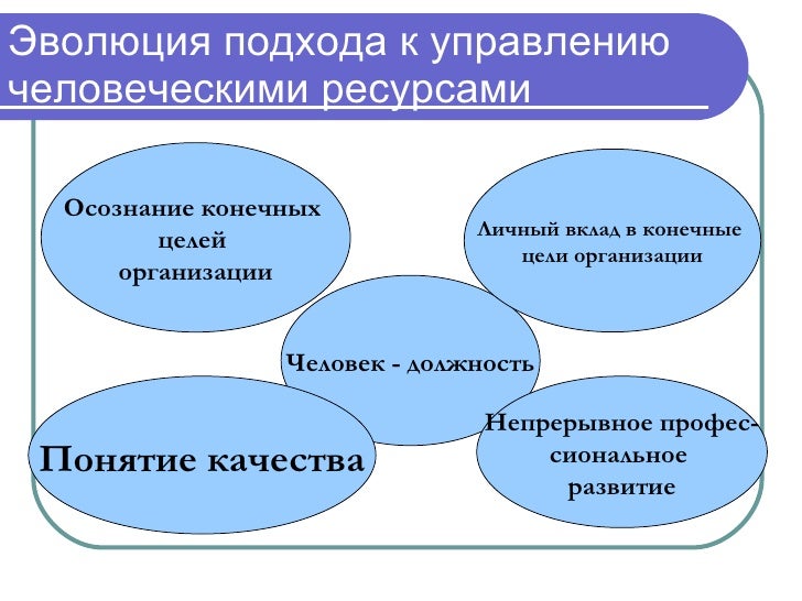 Функции управления человеческих ресурсов. Модели управления человеческими ресурсами. концепция управления человеческими ресурсами. управление человеческими ресурсами. функции управления человеческими ресурсами.