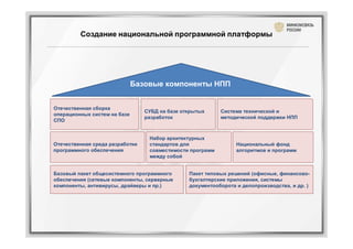 Создание национальной программной платформы




                              Базовые компоненты НПП


Отечественная сборка
                                 СУБД на базе открытых     Система технической и
операционных систем на базе
                                 разработок                методической поддержки НПП
СПО


                                  Набор архитектурных
Отечественная среда разработки    стандартов для                 Национальный фонд
программного обеспечения          совместимости программ         алгоритмов и программ
                                  между собой


Базовый пакет общесистемного программного       Пакет типовых решений (офисные, финансово-
обеспечения (сетевые компоненты, серверные      бухгалтерские приложения, системы
компоненты, антивирусы, драйверы и пр.)         документооборота и делопроизводства, и др. )
 