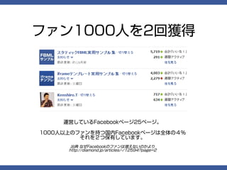 ファン1000人を2回獲得




     運営しているFacebookページ25ページ。

1000人以上のファンを持つ国内Facebookページは全体の４％
         それを２つ保有しています。
       出典 なぜFacebookのファンは増えないのかより
      http://diamond.jp/articles/-/12594?page=2
 