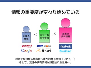 情報の重要度が変わり始めている



        ＜   ネットの   ＜    友達の
  企業の                  共有情報
   情報       共有情報




検索で見つかる情報から誰かの共有情報（レビュー）
  そして、友達の共有情報が評価される世界へ。
 