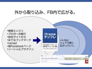 外から取り込み、FB内で広がる。



•検索エンジン
•ブロガーの紹介
•自社サイトから
•はてなブックマーク      いいねと
•nanapi         シェアで更に
•他Facebookページ   広がっていく。
•ソーシャルプラグイン
 