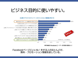 ビジネス目的に使いやすい。




                PRTIMES Facebookユーザー利用動向調査より


Facebookページにいいね！をする人のほとんどが、
      無料・プロモーション情報を欲している。
 