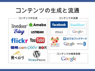 コンテンツの生成と流通
コンテンツの生成   コンテンツの流通




           コンテンツの検索登録
 