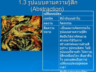 1.3  รูปแบบตามความรู้สึก  (Abstraction)  - เป็นผลงานจิตรกรรมในรูปแบบตามความรู้สึก ศิลปินได้นำทัศนธาตุต่างๆมาใช้ในการสร้างสรรค์ผลงานด้วยสี รูปร่าง รูปทรงอิสระ ไม่มีรูปแบบที่ตายตัว ให้ความรู้สึกเคลื่อนไหว ตื่นตาตื่นใจ และแสดงถึงความเปลี่ยนแปลงอยู่ตลอดเวลา  ศิลปินผสมผสานทัศนธาตุๆได้อย่างกลมกลืน โดยยึดความเป็นเอกภาพ สื่อความหมาย จิตรกรรม ผลงาน สีน้ำมันบนผ้าใบ เทคนิค เปลี่ยนแปลง 