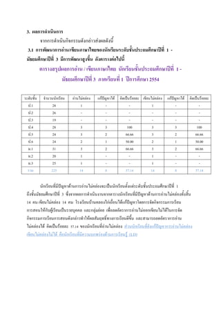 3. ผลการดาเนินการ
        จากการดาเนินกิจกรรมดังกล่าวส่งผลดังนี้
  3.1 การพัฒนาการอ่าน/เขียนภาษาไทยของนักเรียนระดับชั้นประถมศึกษาปีที่ 1 -
 มัธยมศึกษาปีที่ 3 มีการพัฒนาสูงขึ้น ดังตารางต่อไปนี้
            ตารางสรุปผลการอ่าน / เขียนภาษาไทย นักเรียนชั้นประถมศึกษาปีที่ 1 -
                     มัธยมศึกษาปีที่ 3 ภาคเรียนที่ 1 ปีการศึกษา 2554

ระดับชั้น    จานวนนักเรียน   อ่านไม่คล่อง   แก้ปัญหาได้   คิดเป็นร้อยละ               แก้ปัญหาได้   คิดเป็นร้อยละ
  ป.1             28              1               -              -          1               -              -
  ป.2             26               -              -              -           -              -              -
  ป.3             19               -              -              -           -              -              -
  ป.4             28              3              3             100          3              3             100
  ป.5             24              3              2            66.66         3              2            66.66
  ป.6             24              2              1            50.00         2              1            50.00
  ม.1             31              3              2            66.66         3              2            66.66
  ม.2             20              1               -              -          1               -              -
  ม.3             25              1               -              -          1               -              -
  รวม            225              14             8            57.14         14             8            57.14


           นักเรียนที่มีปัญหาด้านการอ่านไม่คล่องจะเป็นนักเรียนตั้งแต่ระดับชั้นประถมศึกษาปีที่ 1
 ถึงชั้นมัธยมศึกษาปีที่ 3 ซึ่งจากผลการดาเนินงานจากตารางนักเรียนที่มีปัญหาด้านการอ่านไม่คล่องทั้งสิ้น
 14 คน เขียนไม่คล่อง 14 คน โรงเรียนบ้านคลองไก่เถื่อนได้แก้ปัญหาโดยการจัดกิจกรรมการเรียน
 การสอนให้กับผู้เรียนเป็นรายบุคคล และกลุ่มย่อย เพื่อลดอัตราการอ่านไม่ออกเขียนไม่ได้ในการจัด
 กิจกรรมการเรียนการสอนดังกล่าวทาให้ผลสัมฤทธิ์ทางการเรียนดีขึ้น และสามารถลดอัตราการอ่าน
 ไม่คล่องได้ คิดเป็นร้อยละ 57.14 ของนักเรียนที่อ่านไม่คล่อง ส่วนนักเรียนที่ยังแก้ปัญหาการอ่านไม่คล่อง
 เขียนไม่คล่องไม่ได้ คือนักเรียนที่มีความบกพร่องด้านการเรียนรู้ (LD)
 