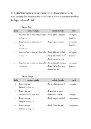 3.3 นักเรียนได้รับเกียรติบัตรมากมายจากการส่งเข้าแข่งขันทักษะทางวิชาการในระดับ
สานักงานเขตพื้นที่การศึกษาประถมศึกษาสระแก้ว เขต 1, สานักงานคณะกรรมการการศึกษา
ขั้นพื้นฐาน, หน่วยงานอื่น ดังนี้

                วิชาภาษาไทย
   ลาดับ              รายการการแข่งขัน                    รายชื่อผู้เข้าแข่งขัน       รางวัล
  1.        ทักษะภาษาไทย แข่งขันการเขียนเรียงความ เด็กหญิงสุธิดา ราชสะอาด         เหรียญทอง
            ระดับ ม.1-3                                                           อันดับที่ 1
  2.        ทักษะภาษาไทย แข่งขันการอ่านจับ          เด็กชายนพรุจน์ นพสว่าง        เหรียญทอง
            ใจความ                                                                อันดับที่ 1
            ระดับ ม.1-3
  3.        ทักษะภาษาไทย แข่งขันทาหนังสือเล่มเล็ก เด็กหญิงศิริลักษณ์ รบไพรี       เหรียญทอง
            ระดับ ม.1-3                           เด็กหญิงสุพัตรา พันธ์สวัสดิ์    อันดับที่ 1
                                                  เด็กหญิงกรกนก กล้าหาญ
  4.        ทักษะภาษาไทย แข่งขันทาหนังสือเล่มเล็ก เด็กหญิงศิริอนงค์ ชะเอมเทศ      เหรียญทอง
            ระดับ ป.4-6                           เด็กชายนัทธพงษ์ กล้าหาญ         อันดับที่ 1
                                                  เด็กชายเร็ต ที เจีย

                วิชาภาษาอังกฤษ
   ลาดับ              รายการการแข่งขัน                    รายชื่อผู้เข้าแข่งขัน       รางวัล
       1.   ด้านภาษาอังกฤษ                          เด็กหญิงศรัญยา มาลาศิลป์      เหรียญเงิน
            คัดลายมือ ระดับ ม.1-3
       2.   ด้านภาษาอังกฤษ                          เด็กชายอธิคม พรมทอง
            แข่งขัน Crossword ระดับ ป.4-6           เด็กชายธนดล วาสะศิริ          เหรียญเงิน
       3.   ด้านภาษาอังกฤษ                          เด็กหญิงอรอุมา ชะดารัมย์      เหรียญทองแดง
            คัดลายมือ ระดับ ป.1-3
       4.   ด้านภาษาอังกฤษ                          เด็กหญิงวิภาภรณ์ คาสา         เหรียญทองแดง
            คัดลายมือ ระดับ ป.4-6
 