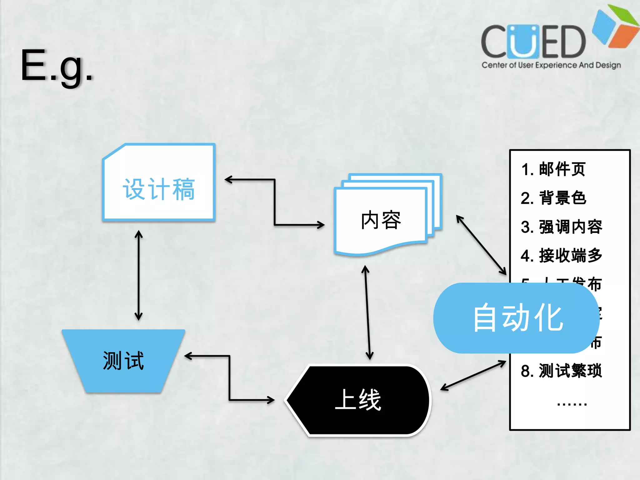 E.g.设计稿1. 邮件页2. 背景色3. 强调内容4. 接收端多5. 人工发布6. 排版固定7. 每月发布8. 测试繁琐 ……内容自动化测试上线