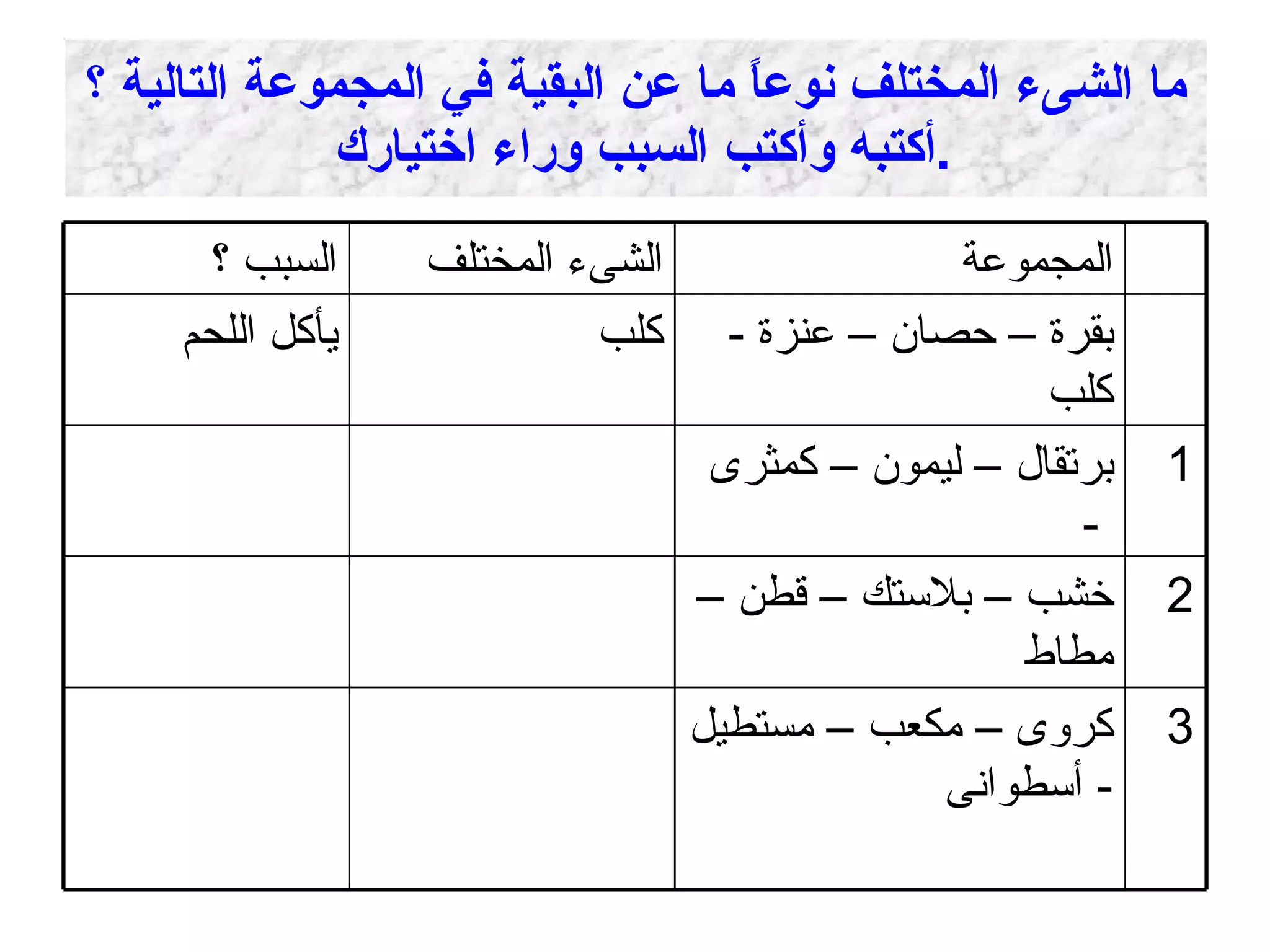 ما الشىء المختلف نوعاً ما عن البقية في المجموعة التالية ؟ أكتبه وأكتب السبب وراء اختيارك  . 3 كروى – مكعب – مستطيل  -  أسطوانى 2 خشب – بلاستك – قطن – مطاط 1 برتقال – ليمون – كمثرى  -  بقرة – حصان – عنزة  -  كلب كلب يأكل اللحم المجموعة الشىء المختلف السبب ؟ 