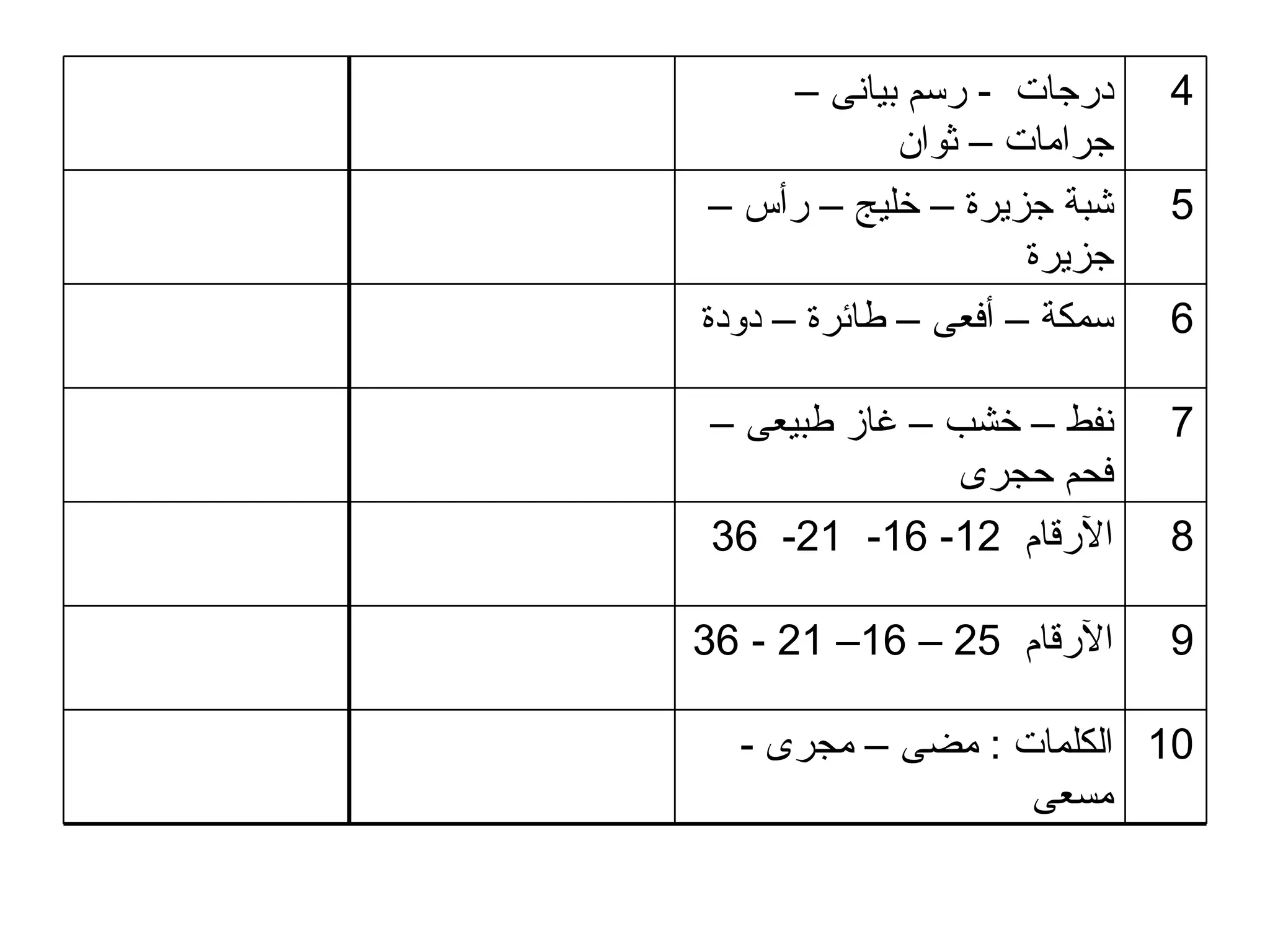 10 الكلمات  :  مضى – مجرى  -  مسعى 9 الآرقام  25 – 16– 21 - 36 8 الآرقام  12- 16-  21-  36 7 نفط – خشب – غاز طبيعى – فحم حجرى 6 سمكة – أفعى – طائرة – دودة 5 شبة جزيرة – خليج – رأس – جزيرة 4 درجات  -  رسم بيانى – جرامات – ثوان 