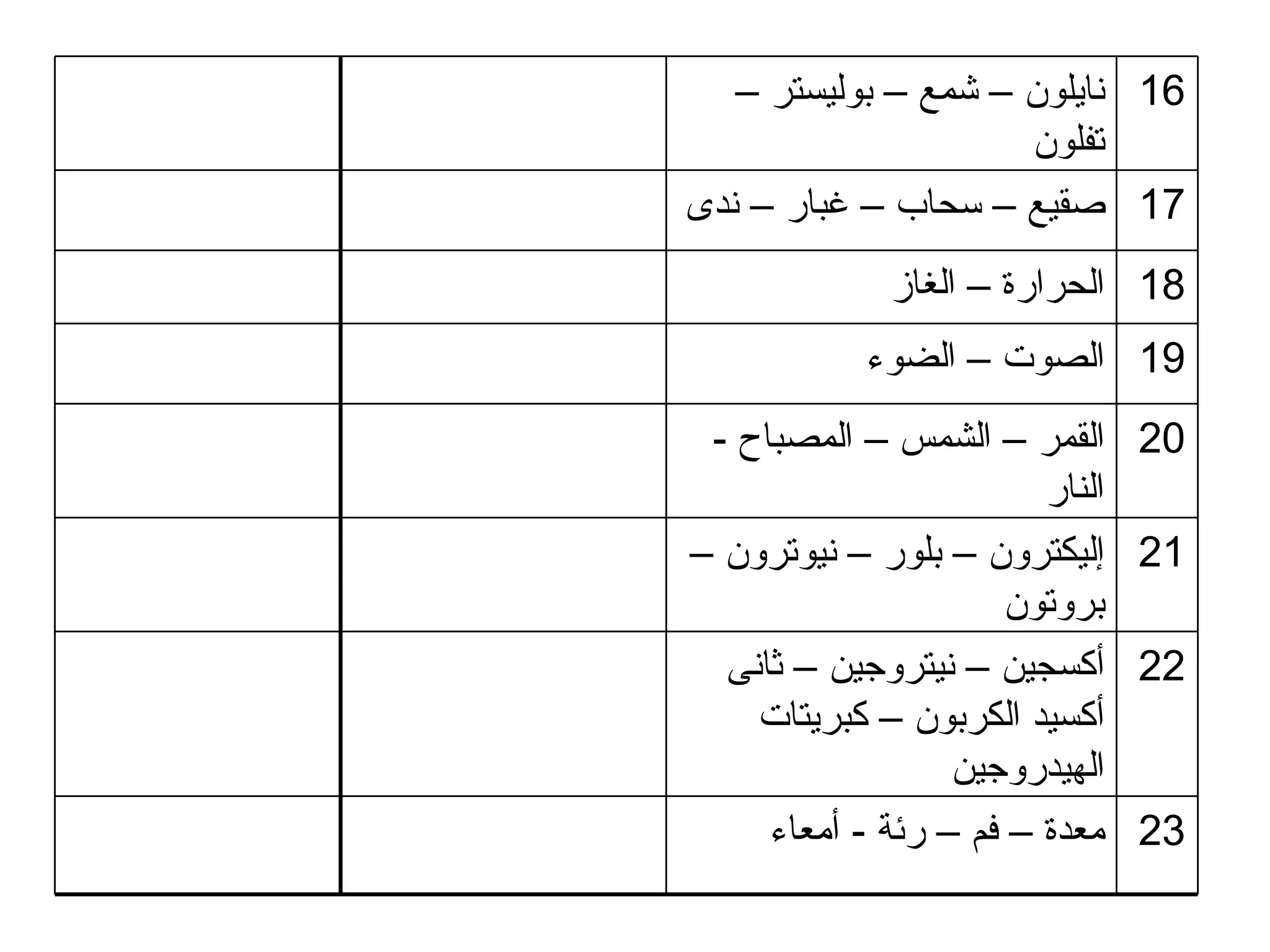 23 معدة – فم – رئة  -  أمعاء 22 أكسجين – نيتروجين – ثانى أكسيد الكربون – كبريتات الهيدروجين 21 إليكترون – بلور – نيوترون – بروتون 20 القمر – الشمس – المصباح  -  النار 19 الصوت – الضوء 18 الحرارة – الغاز 17 صقيع – سحاب – غبار – ندى 16 نايلون – شمع – بوليستر – تفلون 